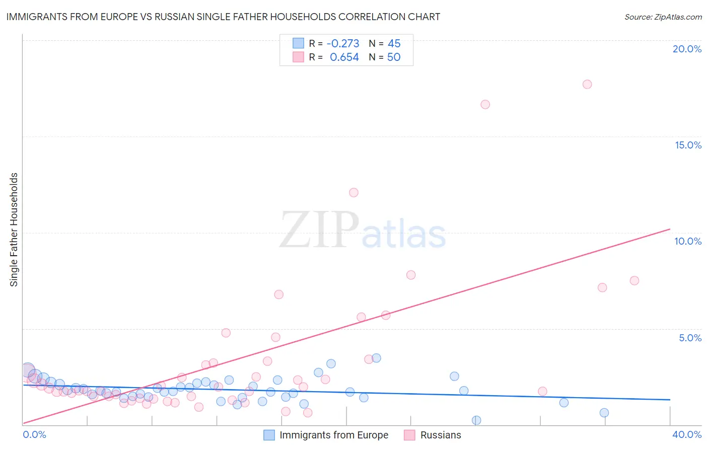 Immigrants from Europe vs Russian Single Father Households