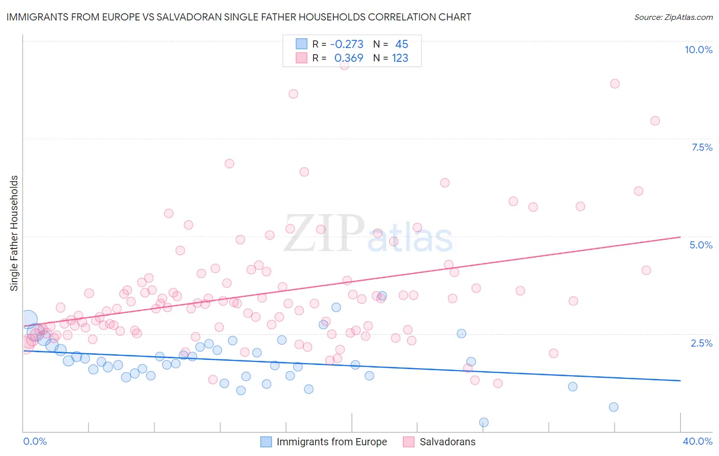 Immigrants from Europe vs Salvadoran Single Father Households