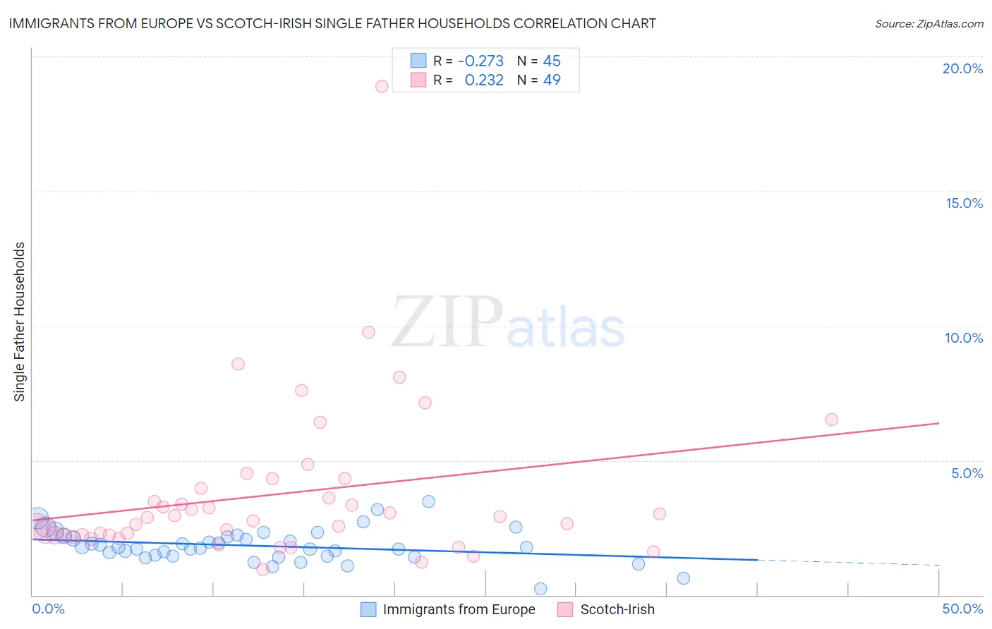 Immigrants from Europe vs Scotch-Irish Single Father Households