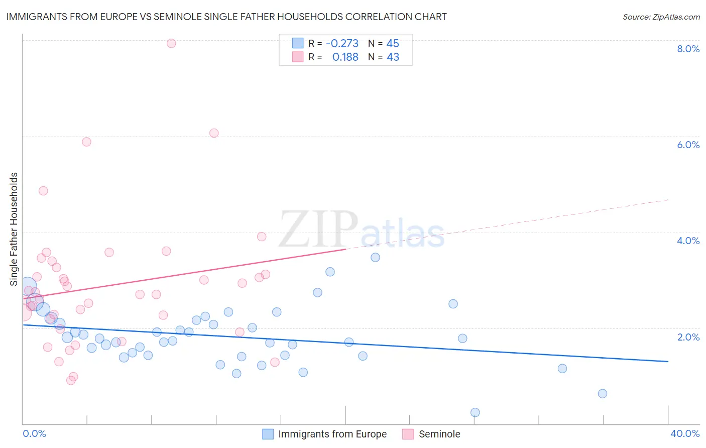 Immigrants from Europe vs Seminole Single Father Households