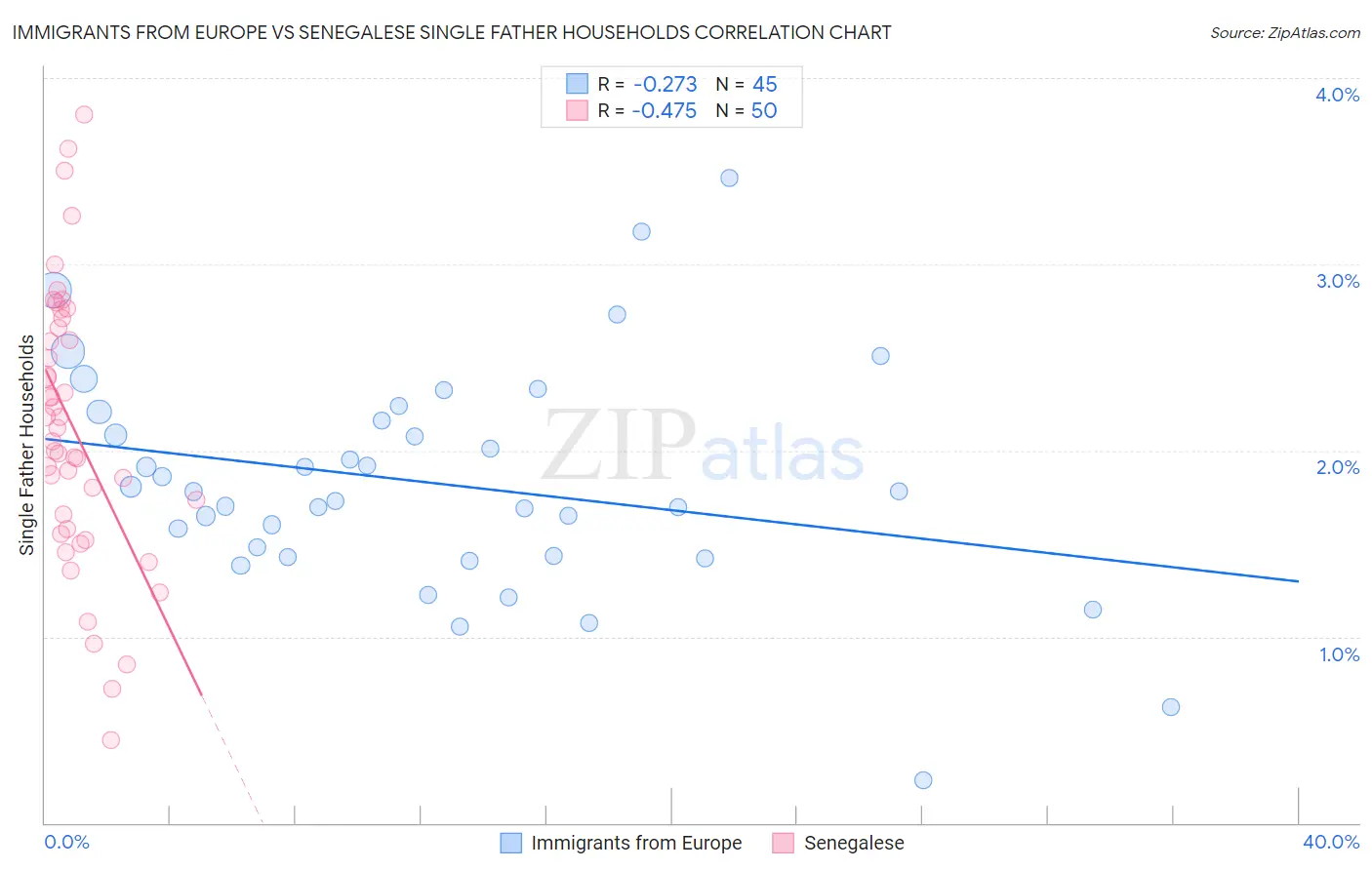 Immigrants from Europe vs Senegalese Single Father Households