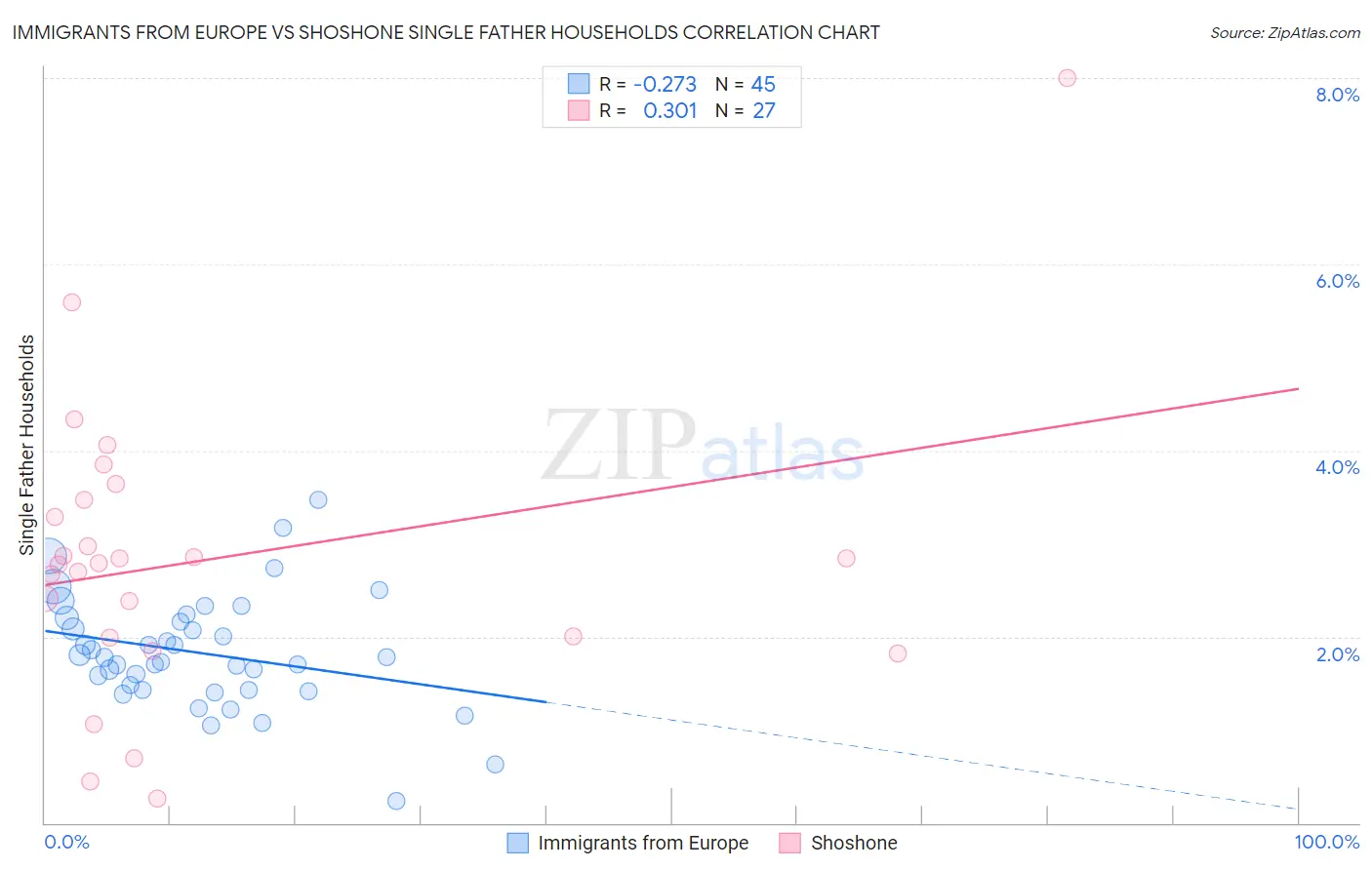 Immigrants from Europe vs Shoshone Single Father Households