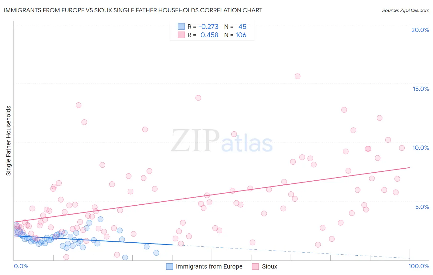 Immigrants from Europe vs Sioux Single Father Households