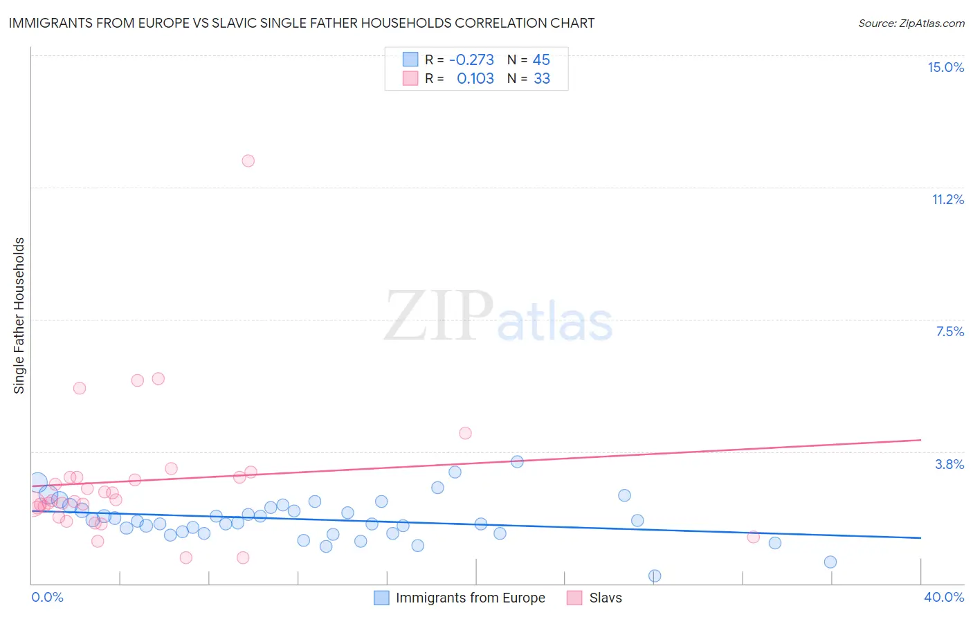 Immigrants from Europe vs Slavic Single Father Households