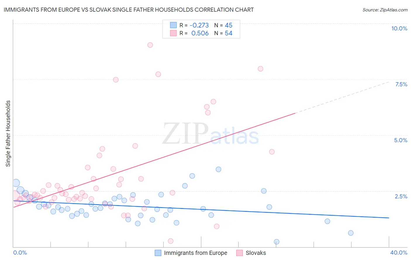 Immigrants from Europe vs Slovak Single Father Households