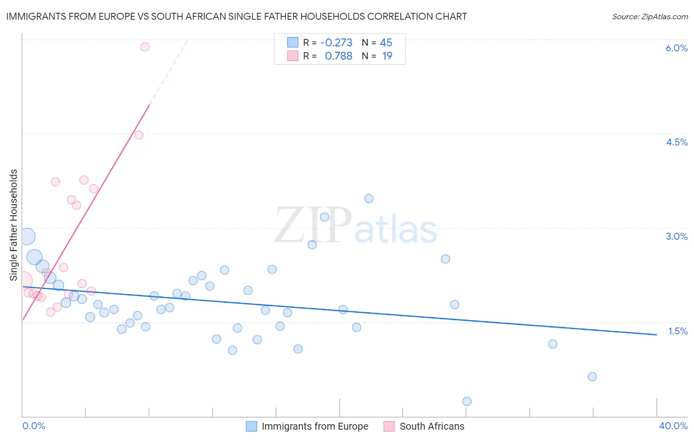Immigrants from Europe vs South African Single Father Households
