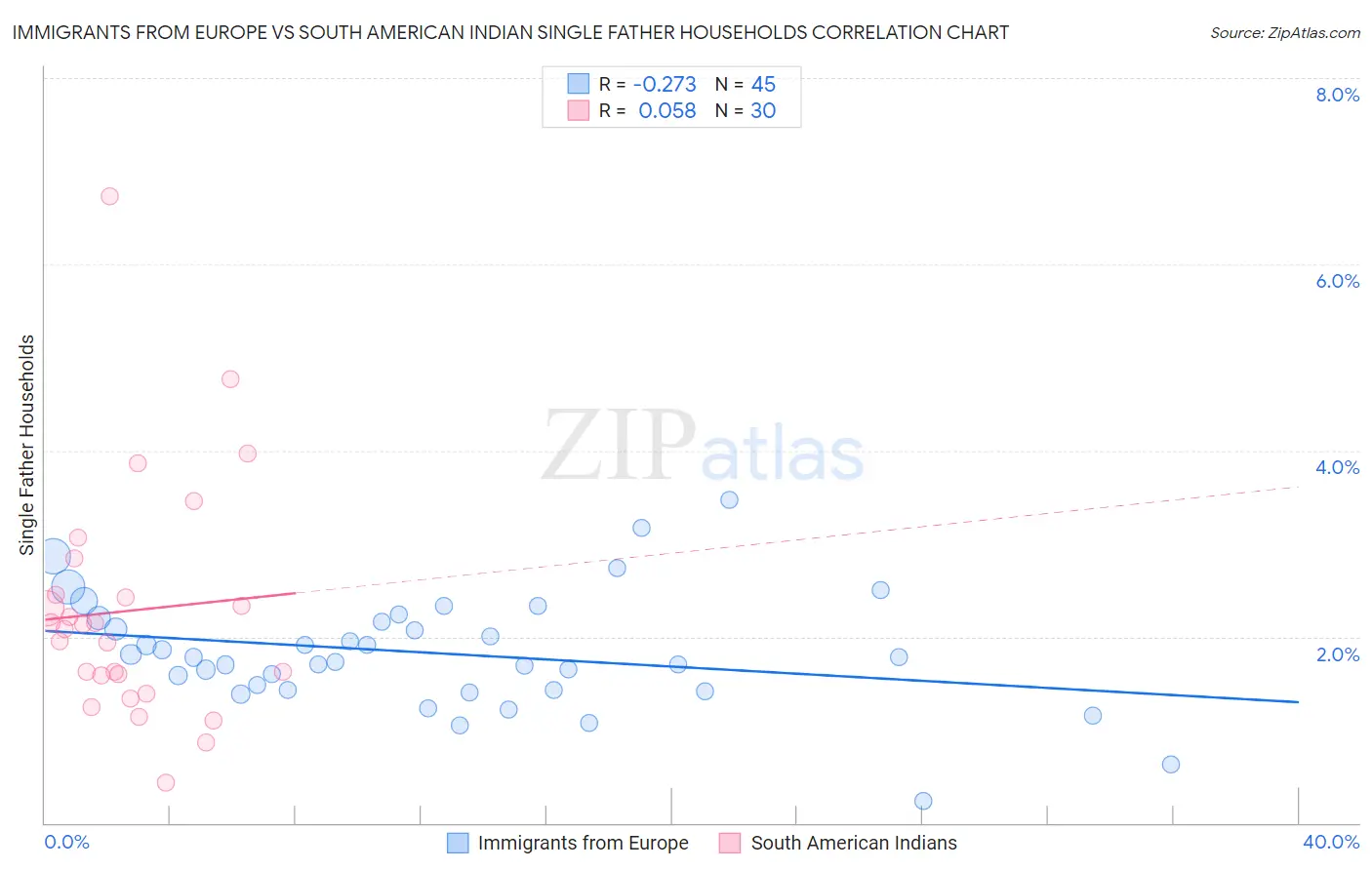 Immigrants from Europe vs South American Indian Single Father Households