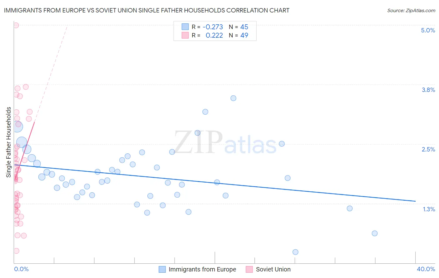 Immigrants from Europe vs Soviet Union Single Father Households
