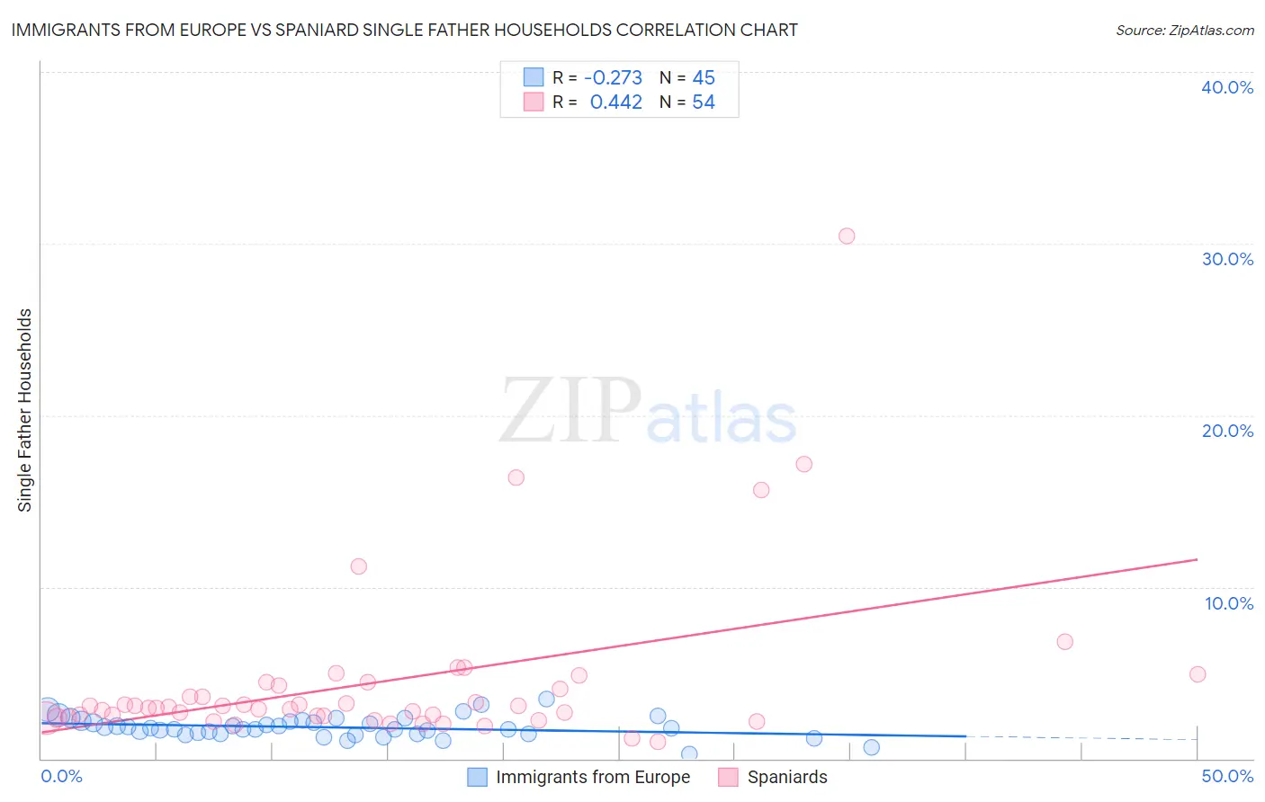Immigrants from Europe vs Spaniard Single Father Households