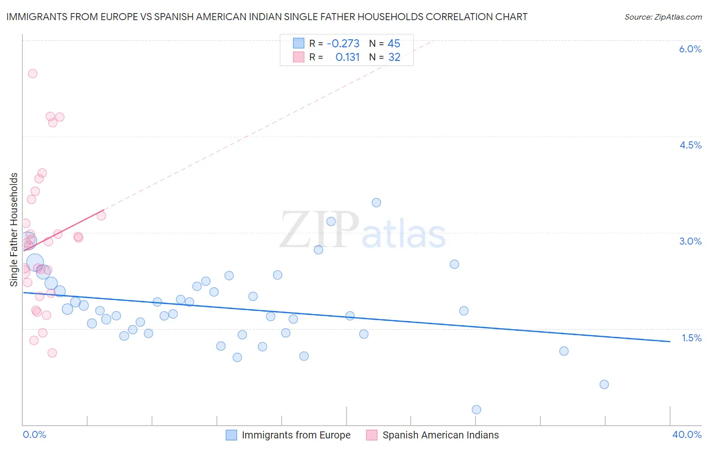 Immigrants from Europe vs Spanish American Indian Single Father Households