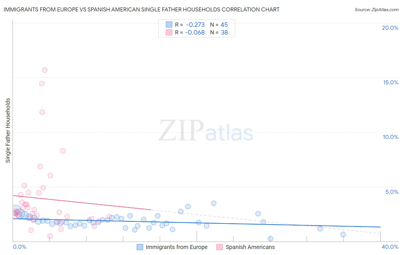 Immigrants from Europe vs Spanish American Single Father Households
