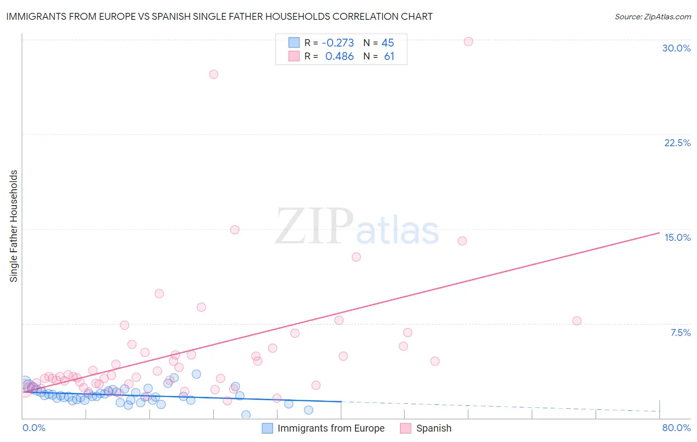 Immigrants from Europe vs Spanish Single Father Households