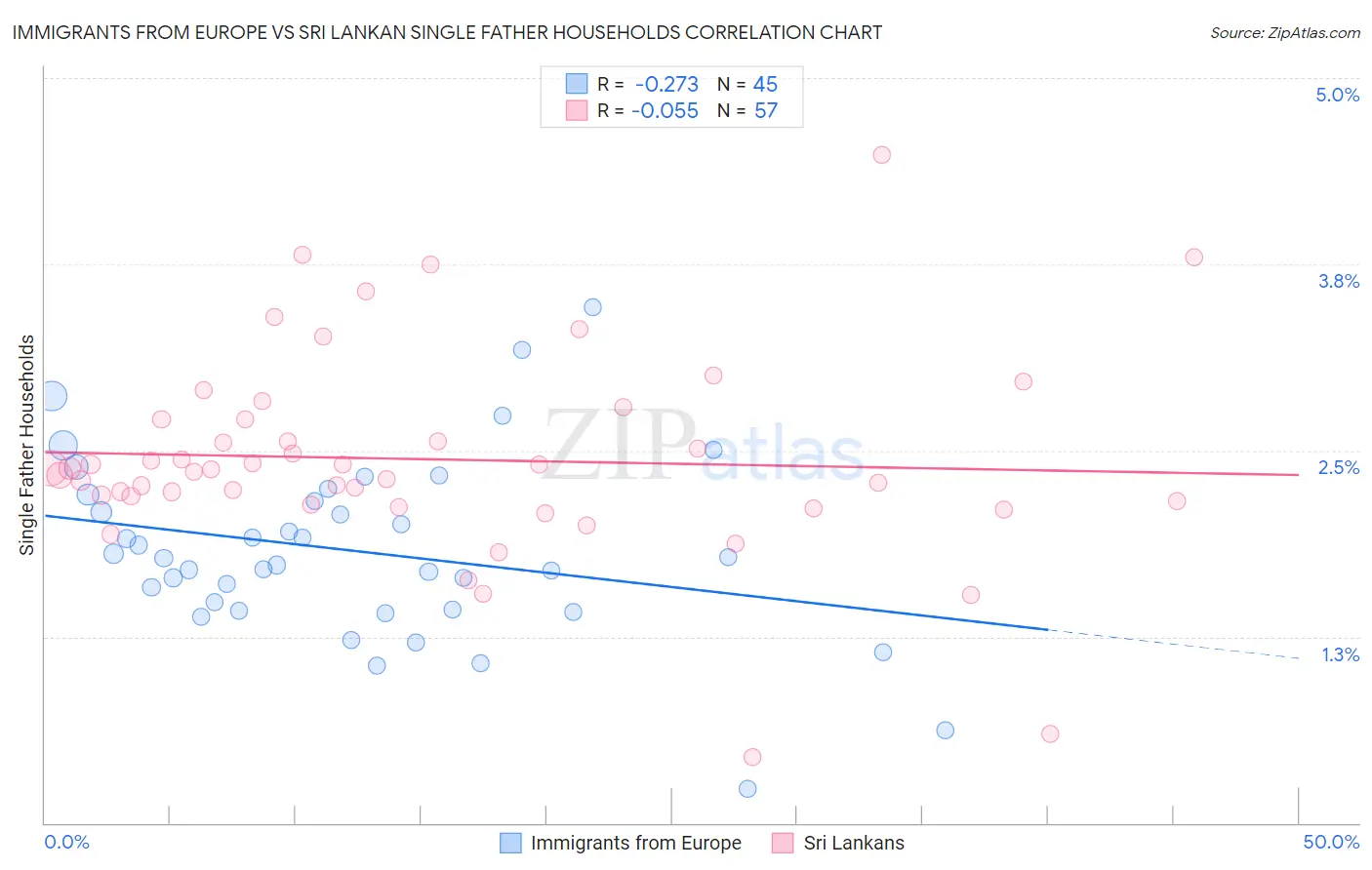 Immigrants from Europe vs Sri Lankan Single Father Households