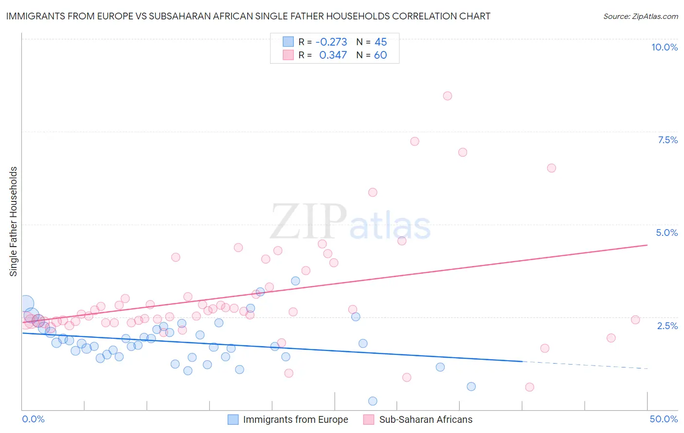 Immigrants from Europe vs Subsaharan African Single Father Households