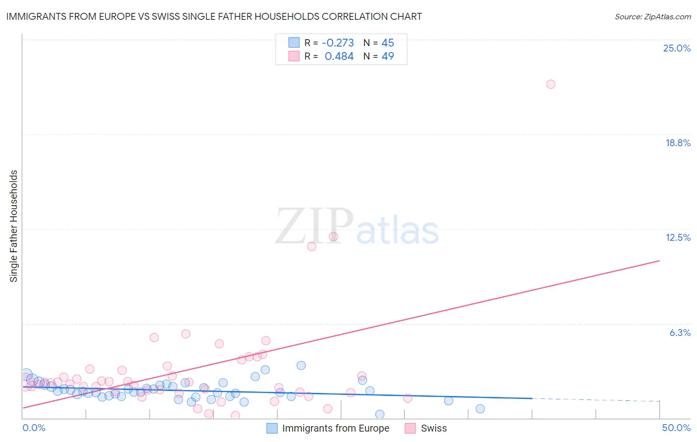 Immigrants from Europe vs Swiss Single Father Households