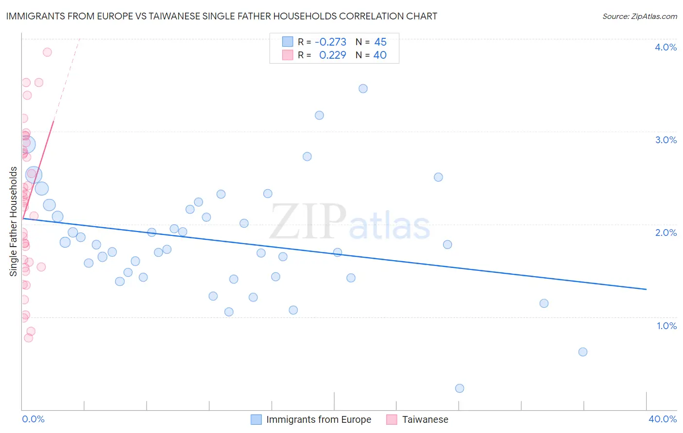 Immigrants from Europe vs Taiwanese Single Father Households