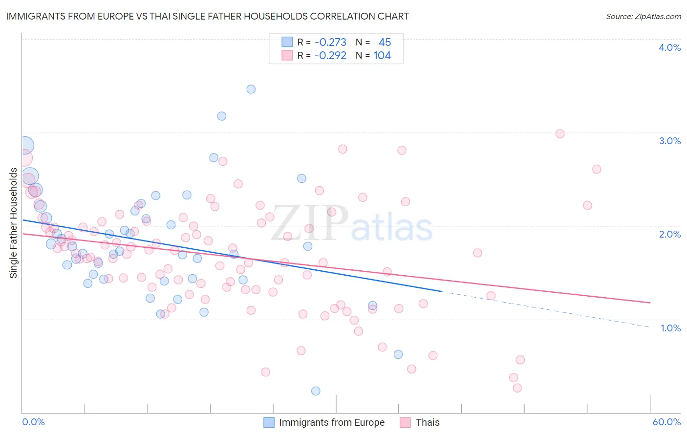 Immigrants from Europe vs Thai Single Father Households