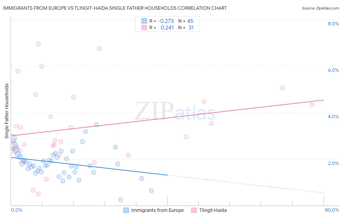 Immigrants from Europe vs Tlingit-Haida Single Father Households