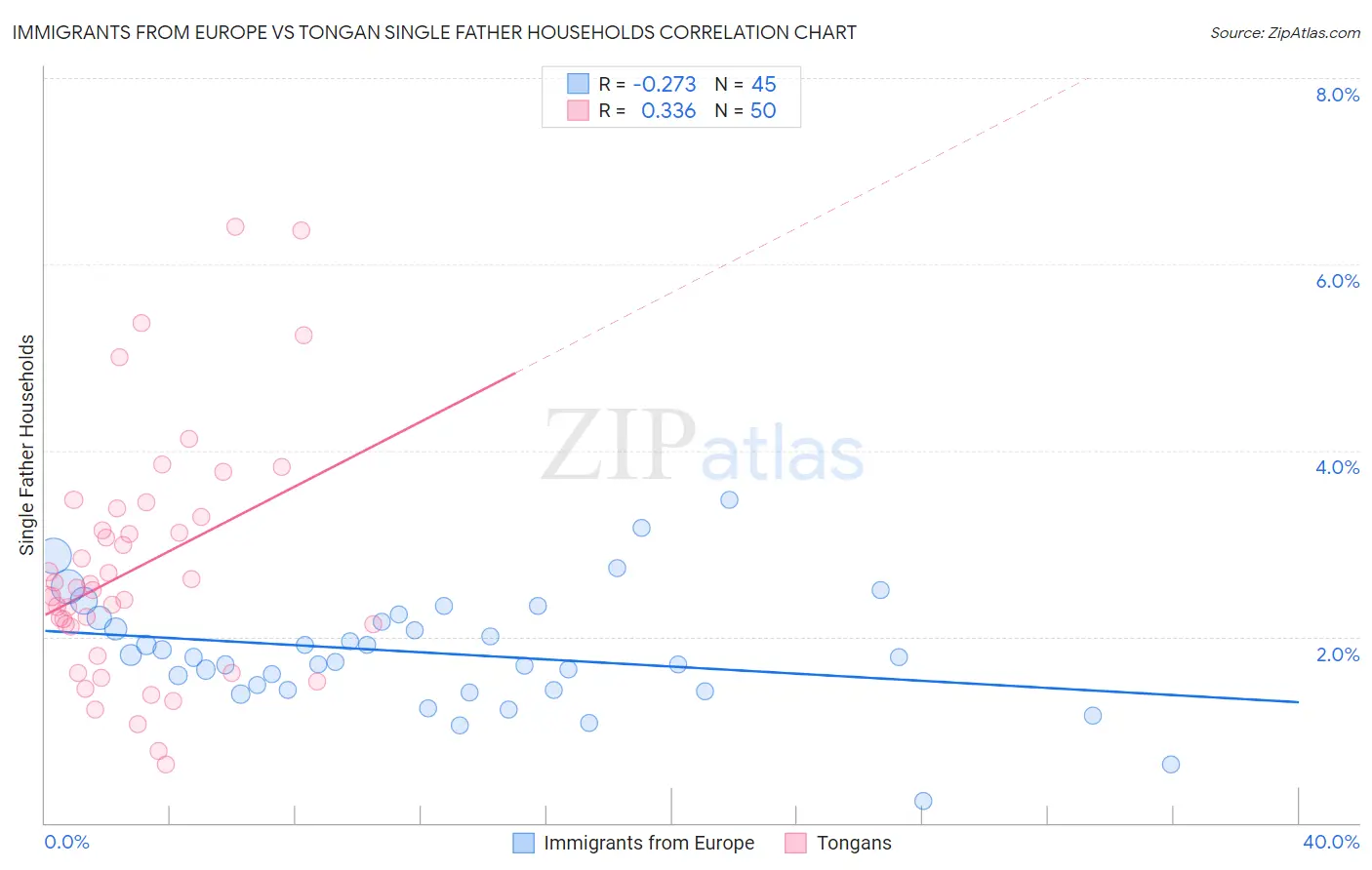 Immigrants from Europe vs Tongan Single Father Households