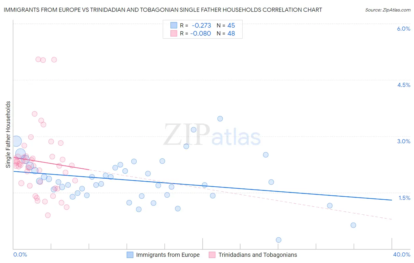 Immigrants from Europe vs Trinidadian and Tobagonian Single Father Households