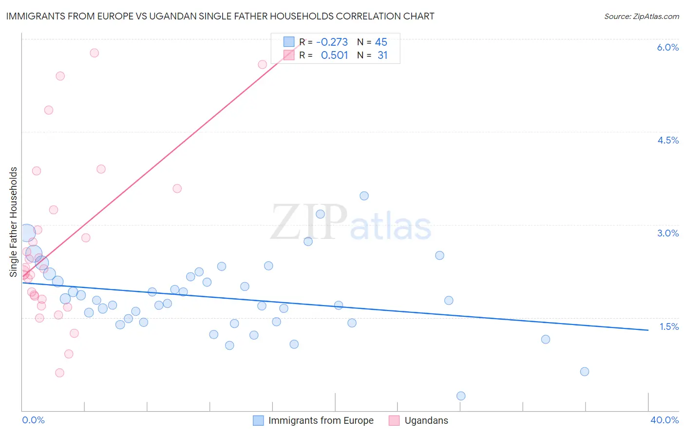 Immigrants from Europe vs Ugandan Single Father Households