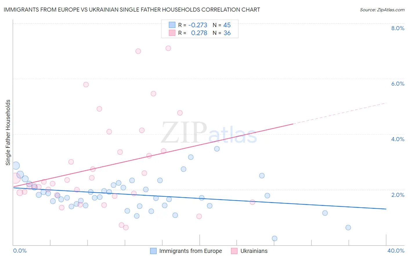 Immigrants from Europe vs Ukrainian Single Father Households