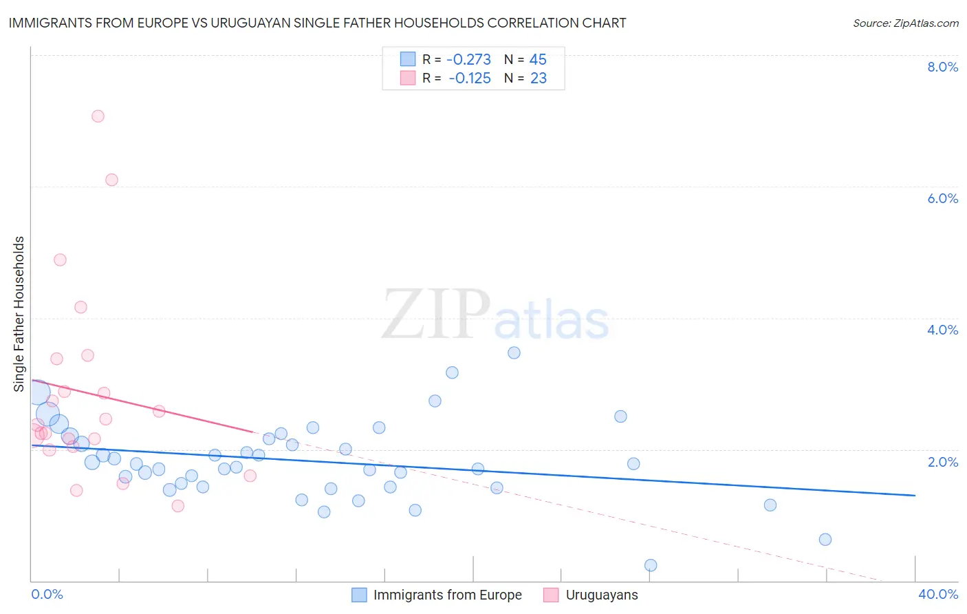 Immigrants from Europe vs Uruguayan Single Father Households