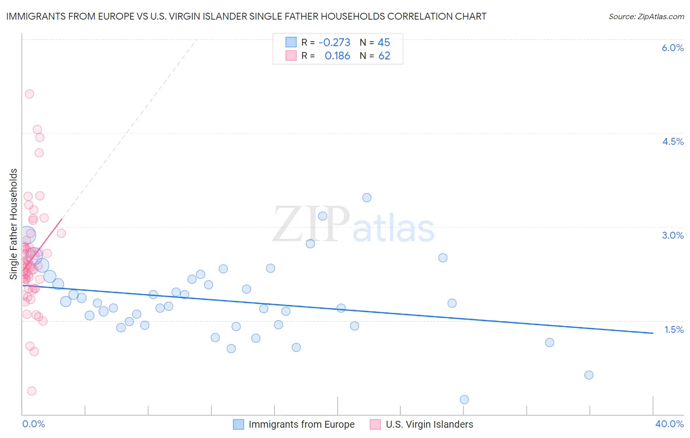 Immigrants from Europe vs U.S. Virgin Islander Single Father Households