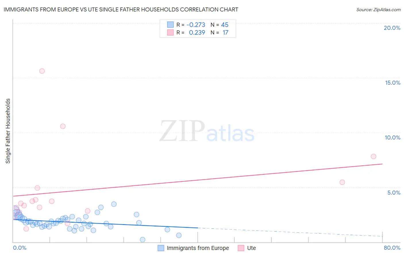 Immigrants from Europe vs Ute Single Father Households