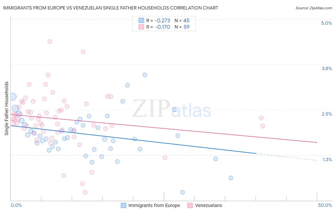 Immigrants from Europe vs Venezuelan Single Father Households