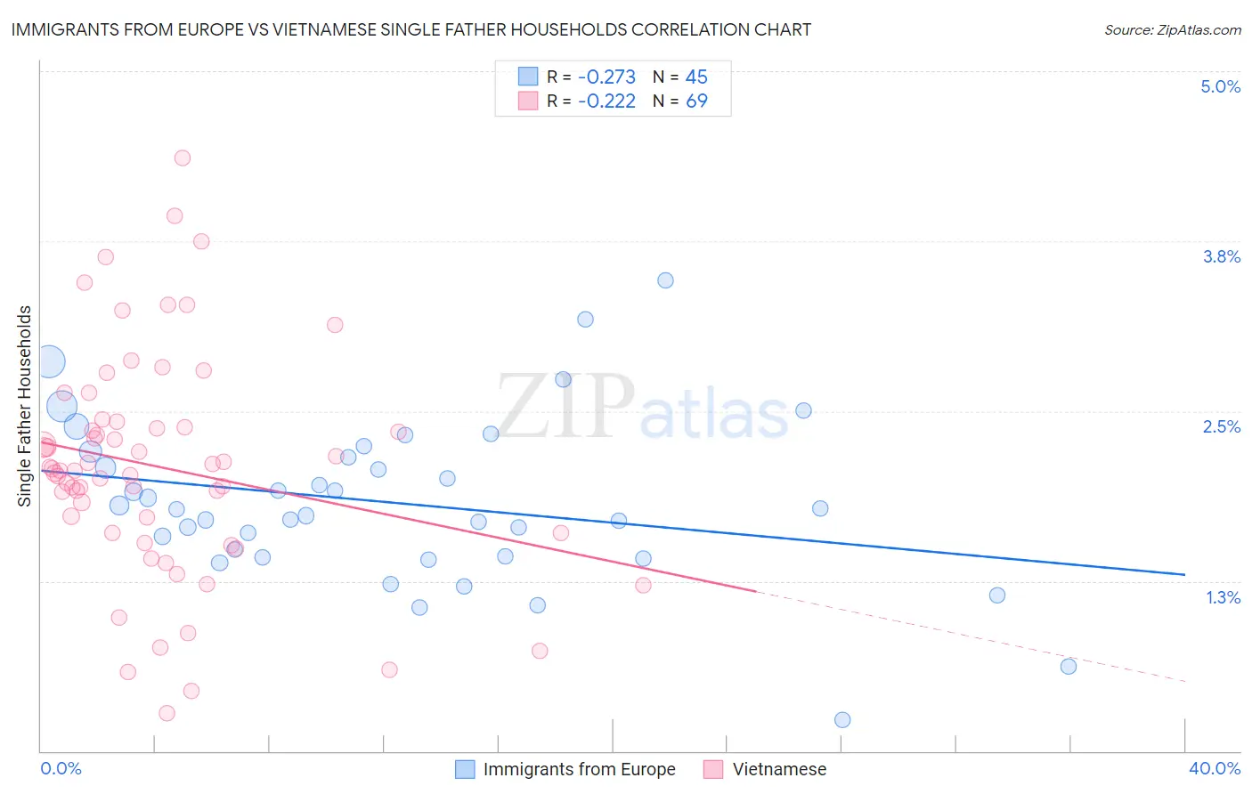 Immigrants from Europe vs Vietnamese Single Father Households