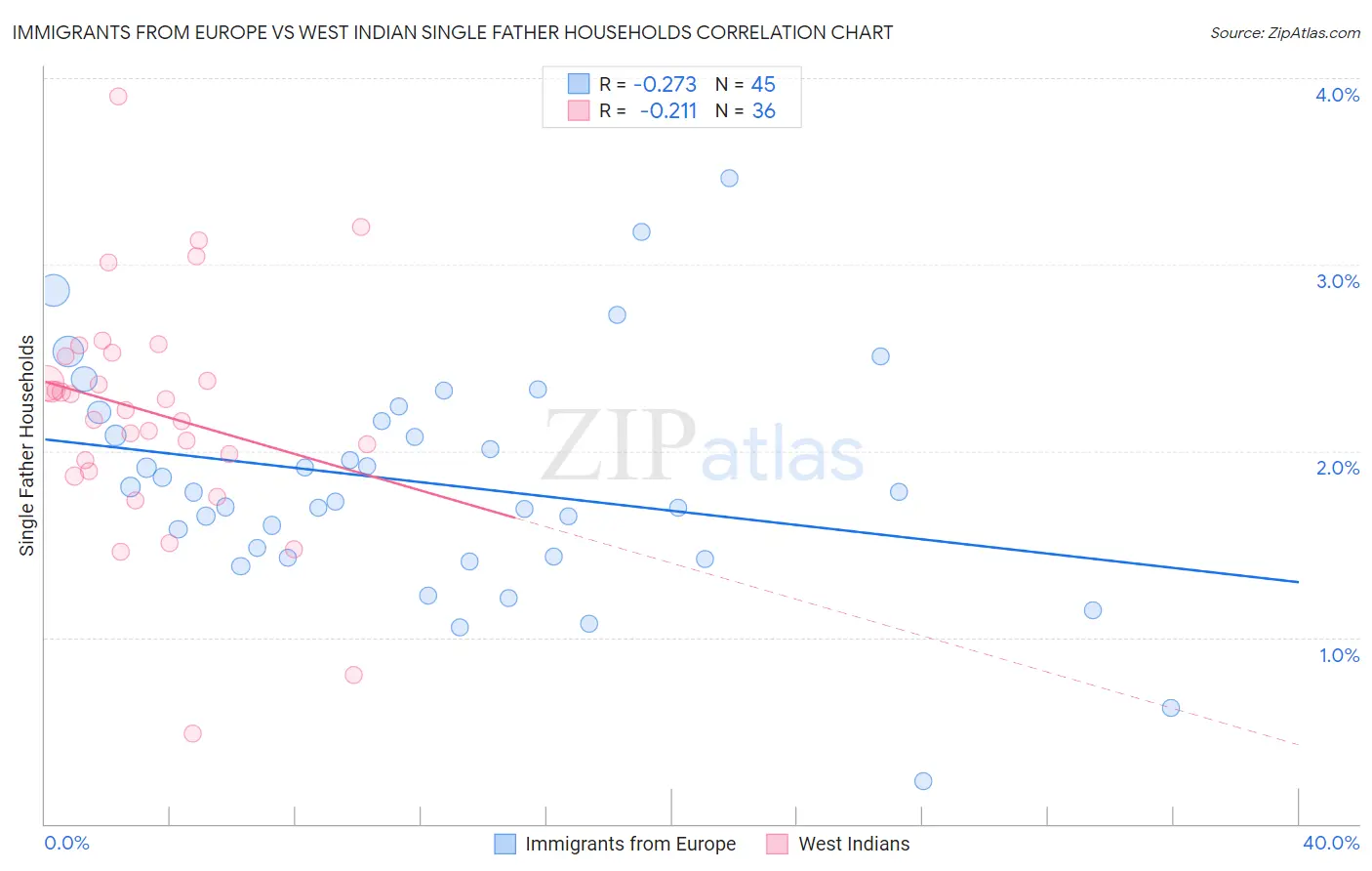 Immigrants from Europe vs West Indian Single Father Households