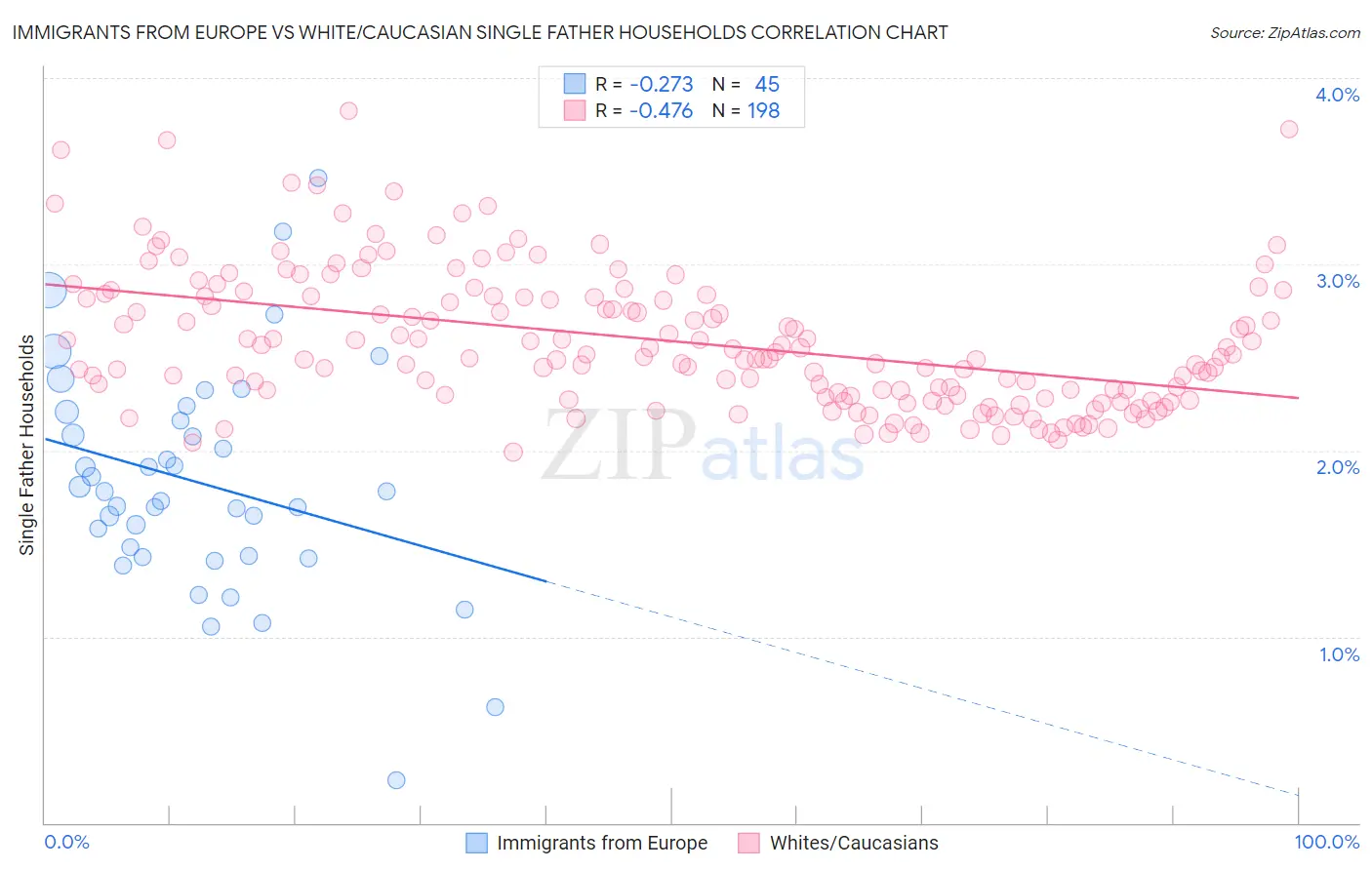 Immigrants from Europe vs White/Caucasian Single Father Households