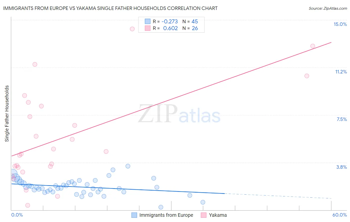 Immigrants from Europe vs Yakama Single Father Households