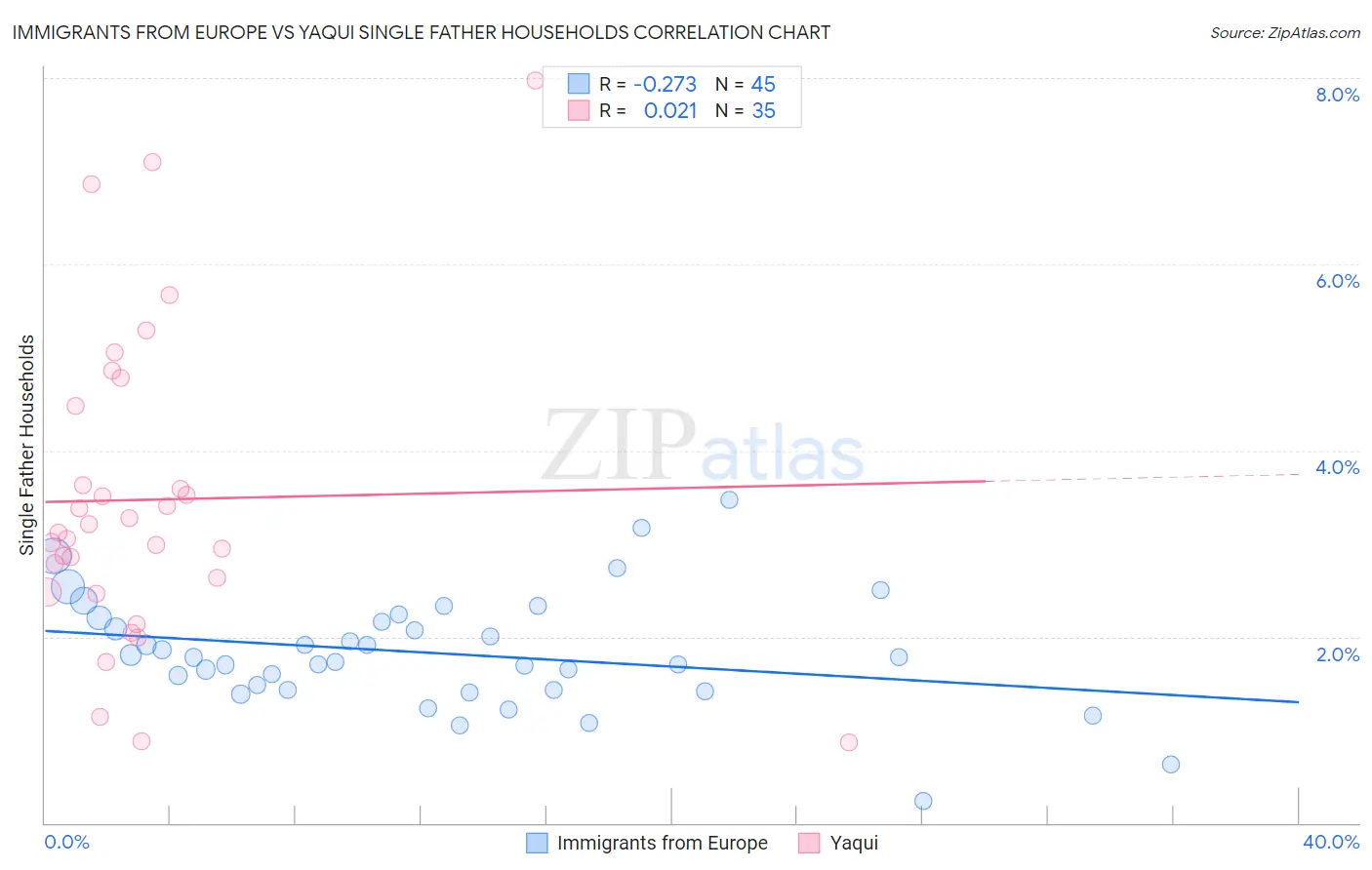 Immigrants from Europe vs Yaqui Single Father Households