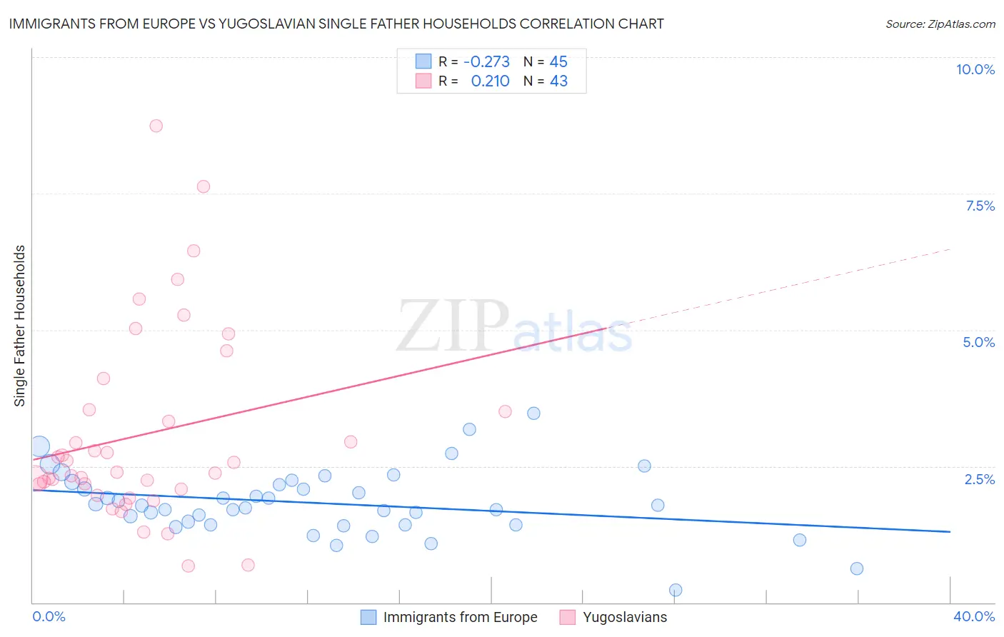 Immigrants from Europe vs Yugoslavian Single Father Households
