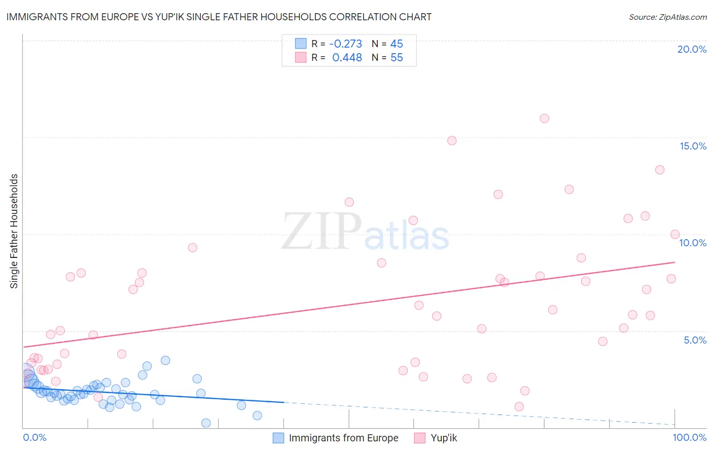 Immigrants from Europe vs Yup'ik Single Father Households