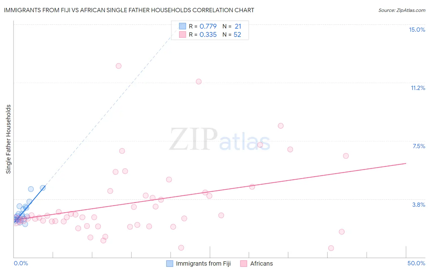 Immigrants from Fiji vs African Single Father Households