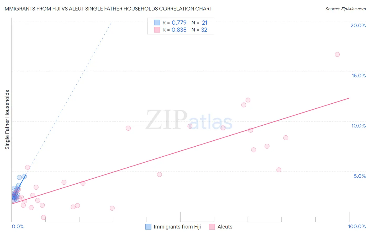 Immigrants from Fiji vs Aleut Single Father Households