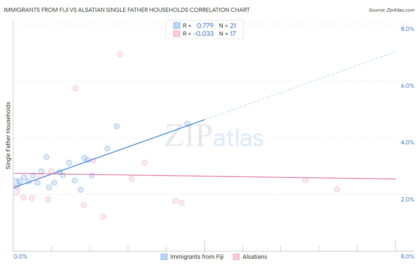 Immigrants from Fiji vs Alsatian Single Father Households