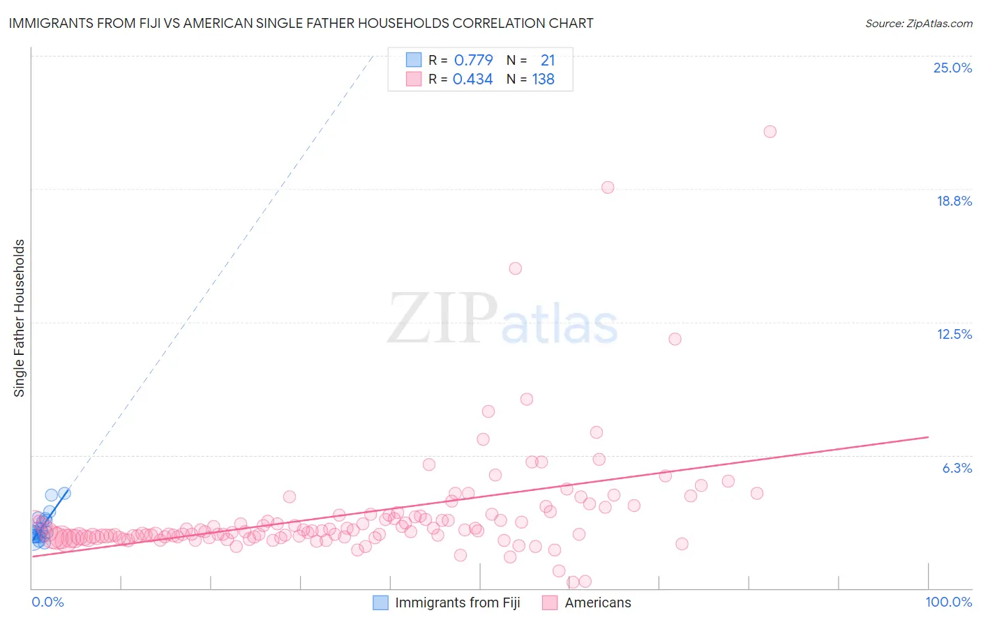 Immigrants from Fiji vs American Single Father Households