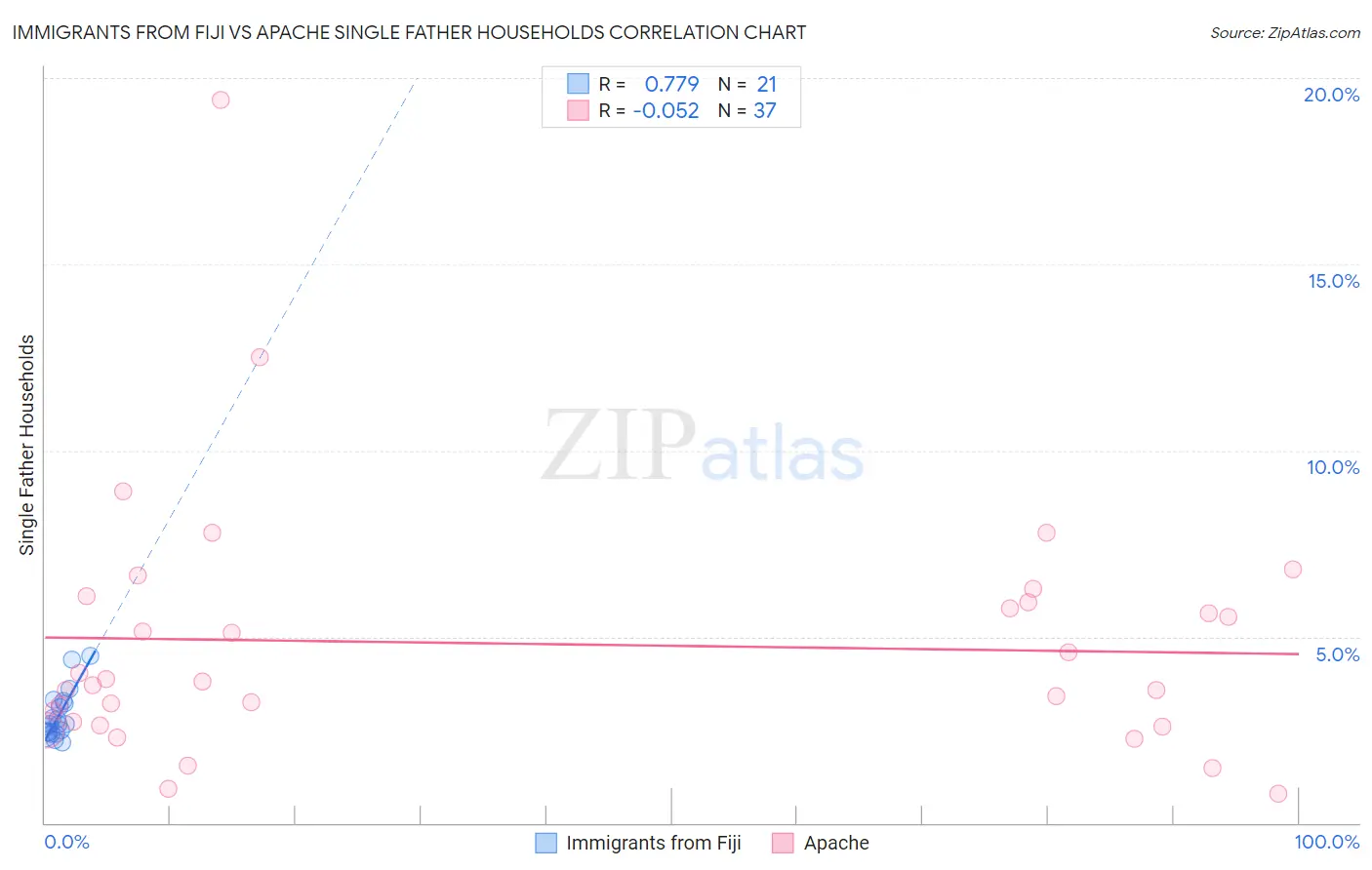 Immigrants from Fiji vs Apache Single Father Households