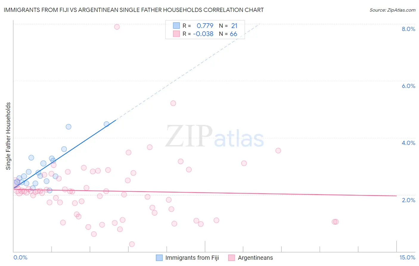 Immigrants from Fiji vs Argentinean Single Father Households