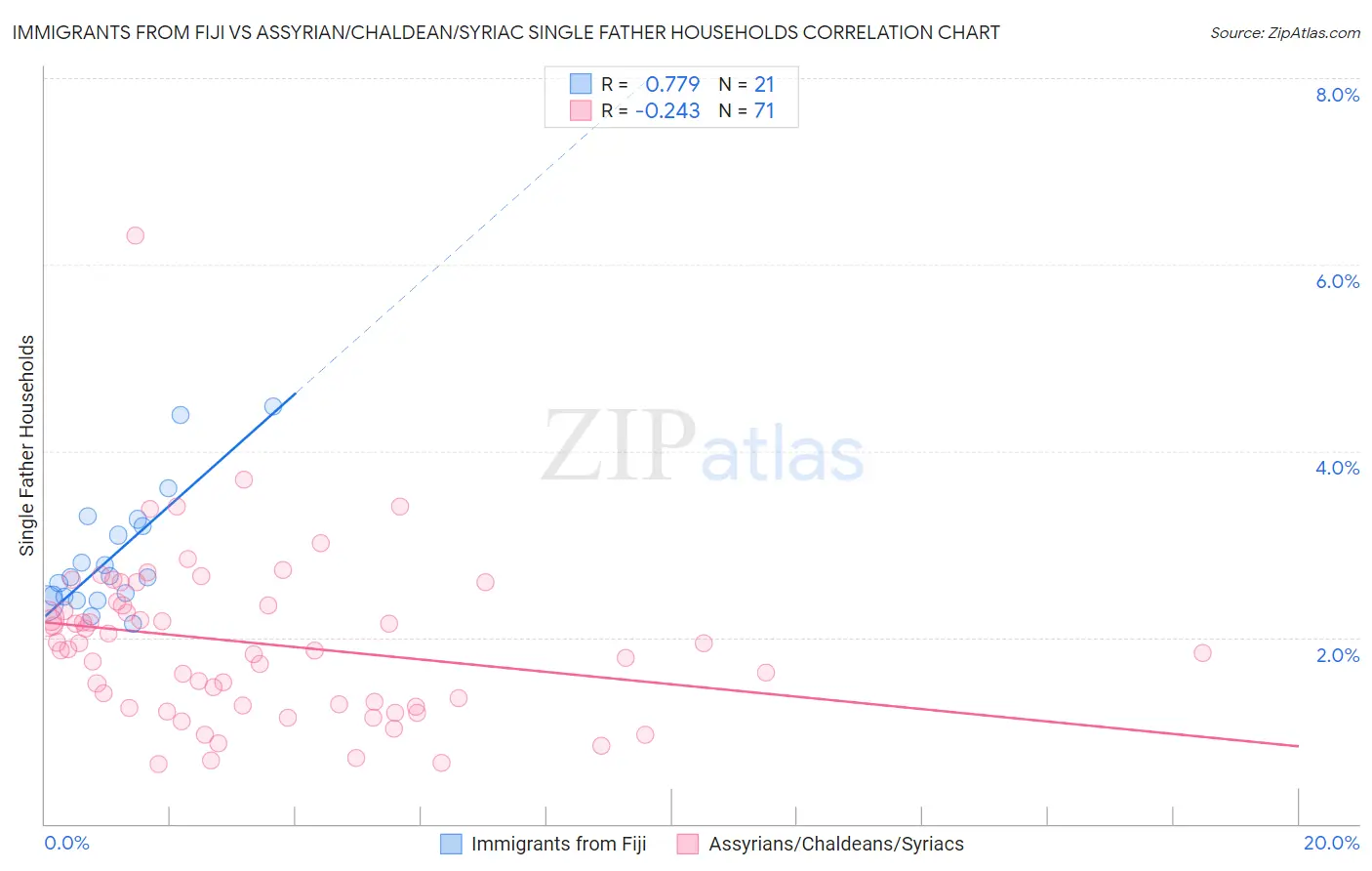 Immigrants from Fiji vs Assyrian/Chaldean/Syriac Single Father Households