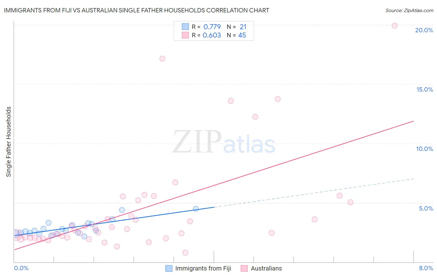 Immigrants from Fiji vs Australian Single Father Households