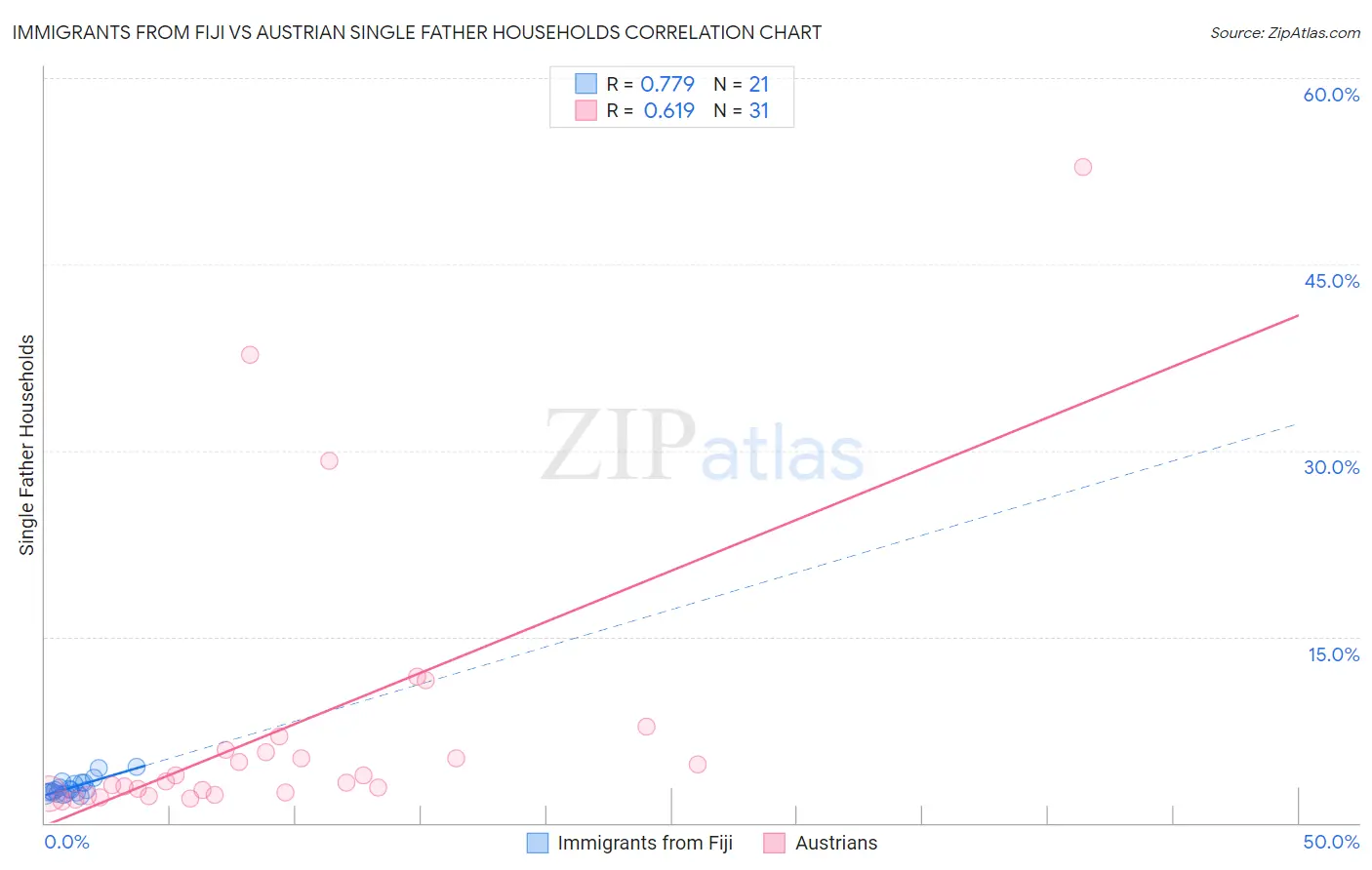 Immigrants from Fiji vs Austrian Single Father Households