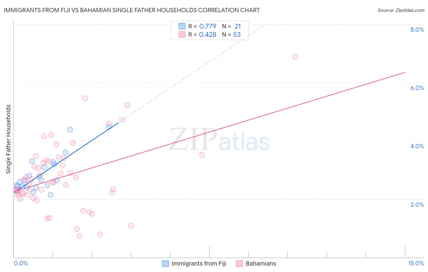 Immigrants from Fiji vs Bahamian Single Father Households