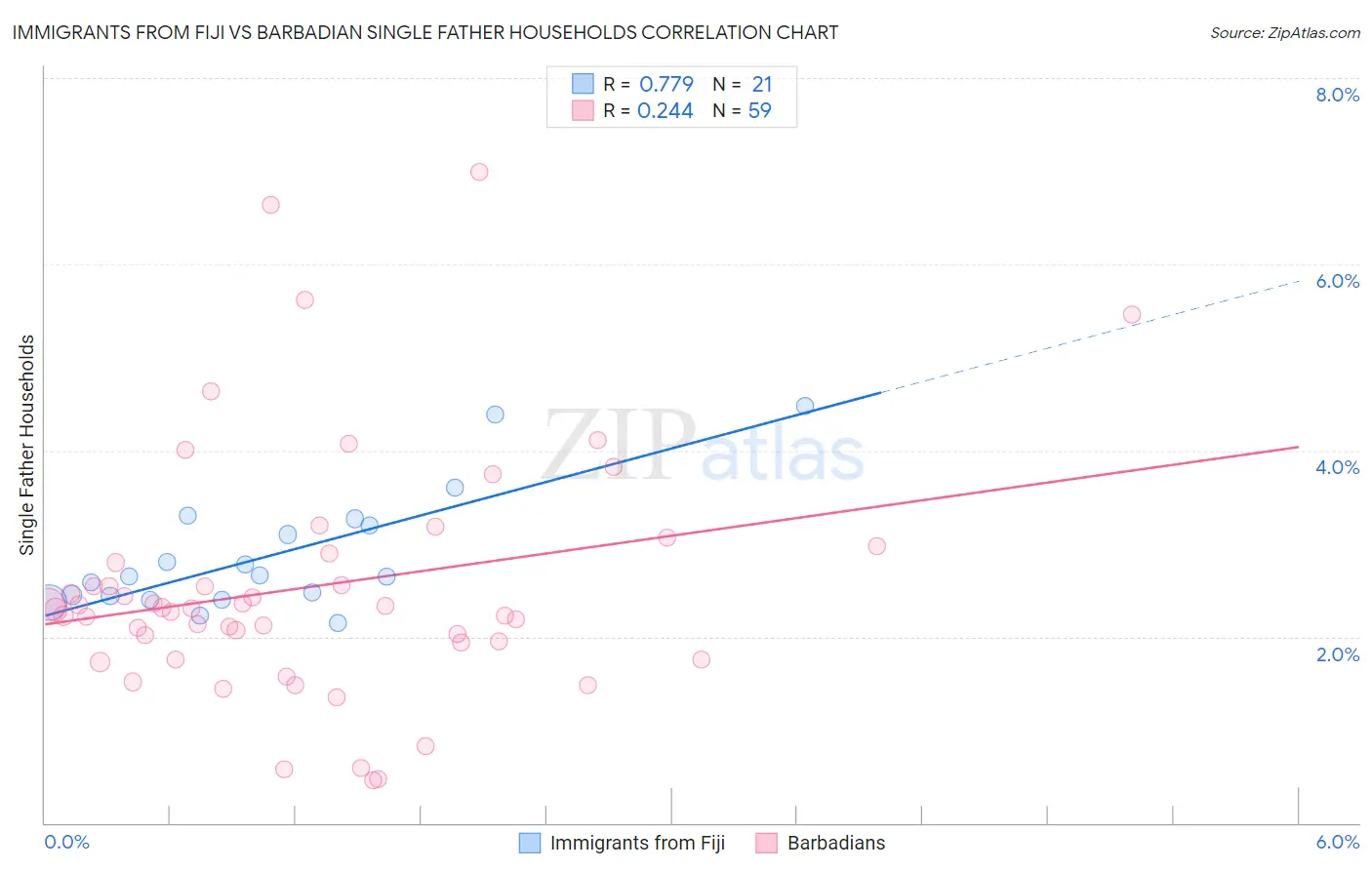 Immigrants from Fiji vs Barbadian Single Father Households