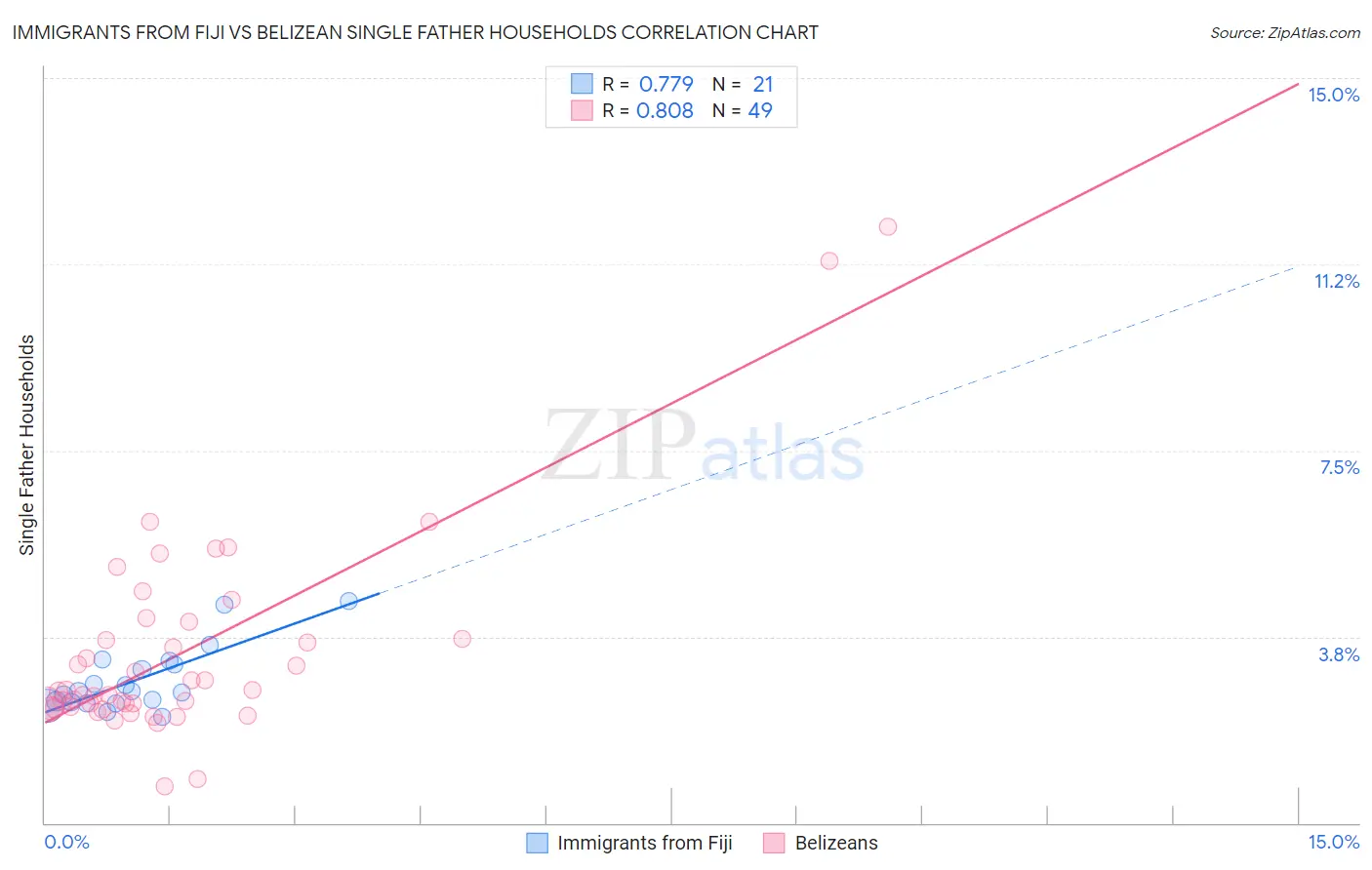 Immigrants from Fiji vs Belizean Single Father Households