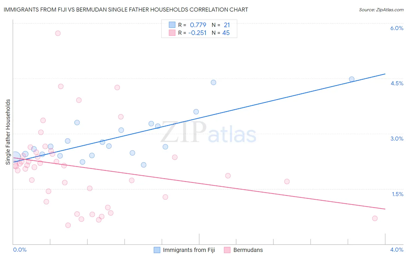 Immigrants from Fiji vs Bermudan Single Father Households